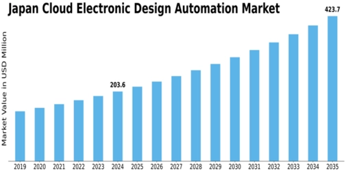 Japan Cloud Electronic Design Automation Market Size
