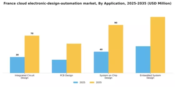 France Cloud Electronic Design Automation Market Segment Image 0