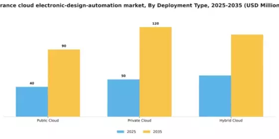 France Cloud Electronic Design Automation Market Segment Image 1