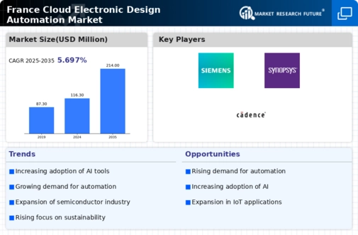 France Cloud Electronic Design Automation Market Infographic