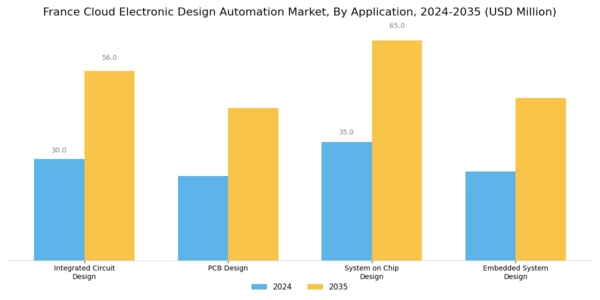 France Cloud Electronic Design Automation Market Segment Image 0