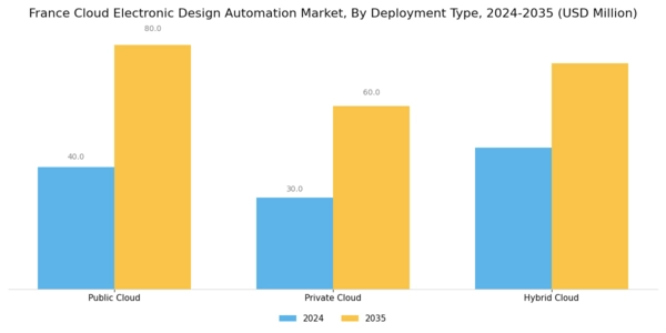 France Cloud Electronic Design Automation Market Segment Image 1