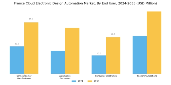 France Cloud Electronic Design Automation Market Segment Image 2