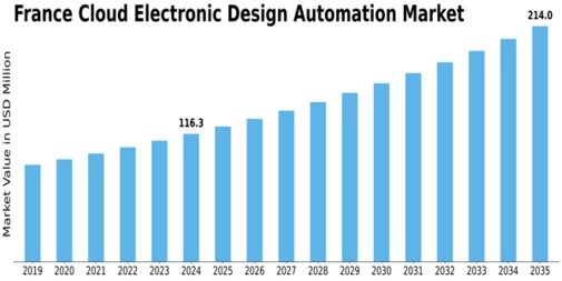 France Cloud Electronic Design Automation Market Size