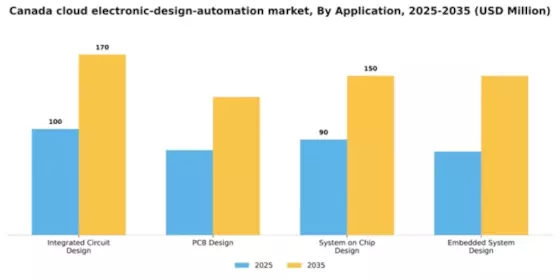 Canada Cloud Electronic Design Automation Market Segment Image 0