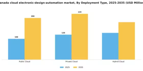 Canada Cloud Electronic Design Automation Market Segment Image 1