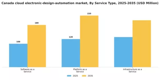 Canada Cloud Electronic Design Automation Market Segment Image 3