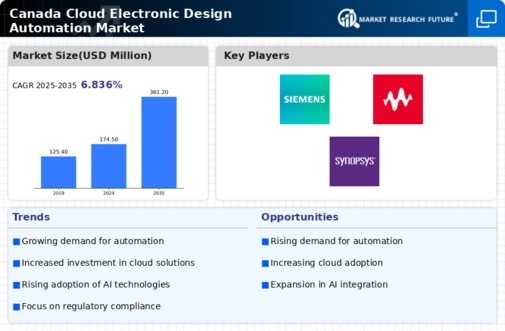 Canada Cloud Electronic Design Automation Market Infographic