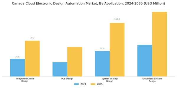Canada Cloud Electronic Design Automation Market Segment Image 0