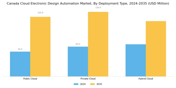 Canada Cloud Electronic Design Automation Market Segment Image 1