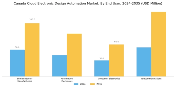 Canada Cloud Electronic Design Automation Market Segment Image 2