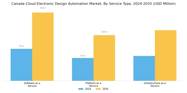 Canada Cloud Electronic Design Automation Market Segment Image 3