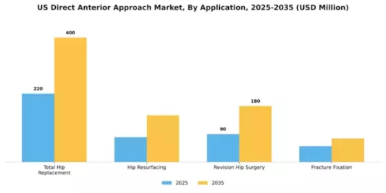 U.S. Direct Anterior Approach Market Segment Image 0