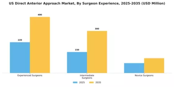 U.S. Direct Anterior Approach Market Segment Image 3