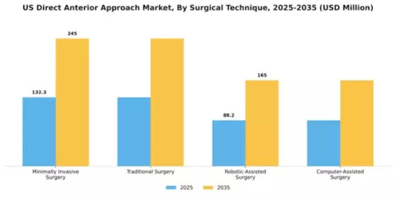 U.S. Direct Anterior Approach Market Segment Image 4