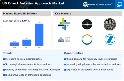 U.S. Direct Anterior Approach Market Infographic
