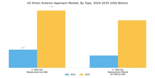 U.S. Direct Anterior Approach Market Segment Image 0