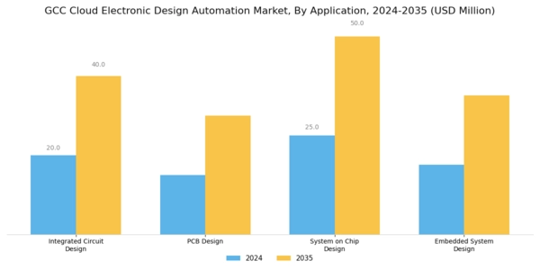 GCC Cloud Electronic Design Automation Market Segment Image 0