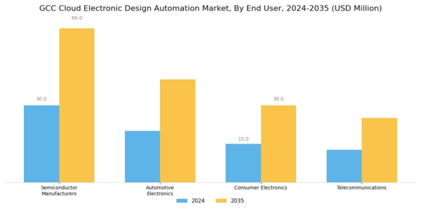 GCC Cloud Electronic Design Automation Market Segment Image 2