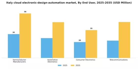 Italy Cloud Electronic Design Automation Market Segment Image 2