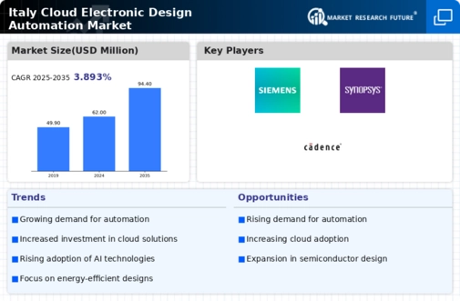 Italy Cloud Electronic Design Automation Market Infographic