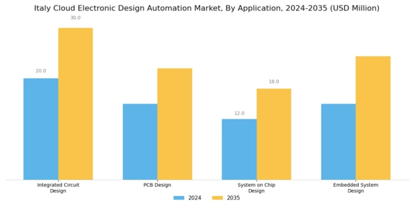 Italy Cloud Electronic Design Automation Market Segment Image 0