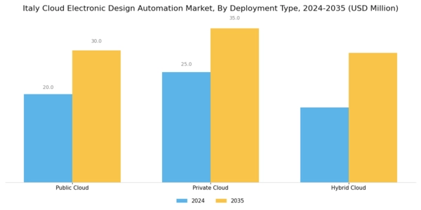 Italy Cloud Electronic Design Automation Market Segment Image 1
