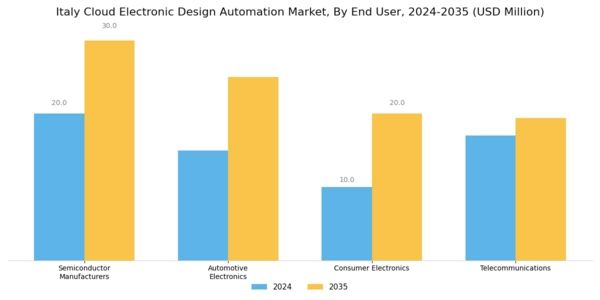 Italy Cloud Electronic Design Automation Market Segment Image 2