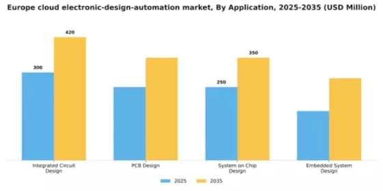 Europe Cloud Electronic Design Automation Market Segment Image 0