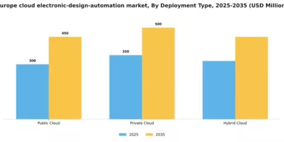 Europe Cloud Electronic Design Automation Market Segment Image 1