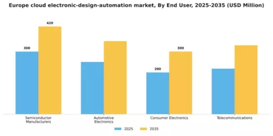 Europe Cloud Electronic Design Automation Market Segment Image 2