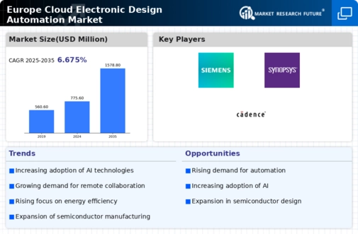 Europe Cloud Electronic Design Automation Market Infographic