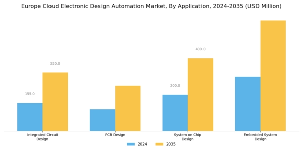 Europe Cloud Electronic Design Automation Market Segment Image 0
