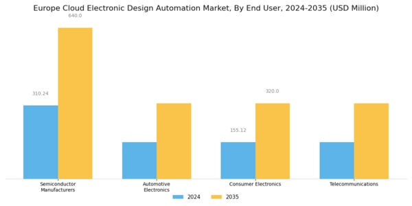 Europe Cloud Electronic Design Automation Market Segment Image 2