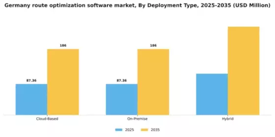 Germany Route Optimization Software Market Segment Image 1