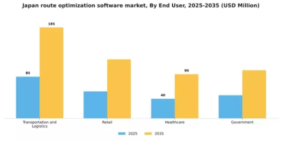 Japan Route Optimization Software Market Segment Image 2