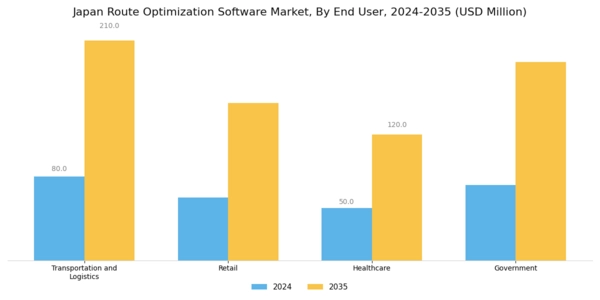Japan Route Optimization Software Market Segment Image 1