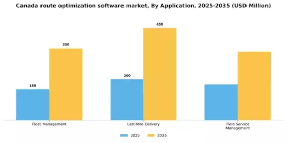 Canada Route Optimization Software Market Segment Image 0