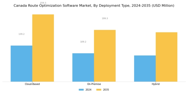 Canada Route Optimization Software Market Segment Image 0