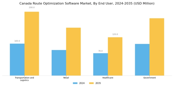 Canada Route Optimization Software Market Segment Image 1