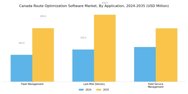 Canada Route Optimization Software Market Segment Image 3