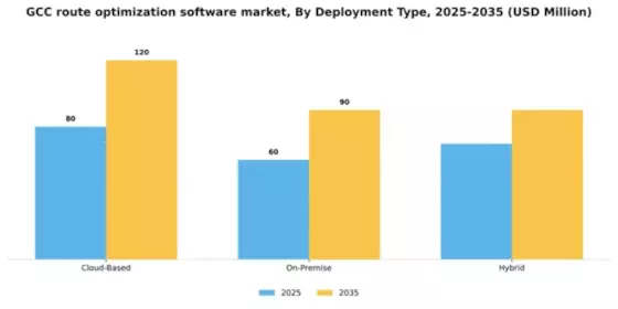 GCC Route Optimization Software Market Segment Image 1