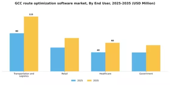 GCC Route Optimization Software Market Segment Image 2