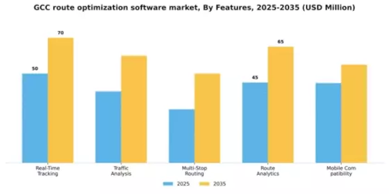 GCC Route Optimization Software Market Segment Image 3