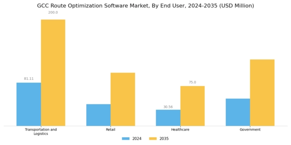 GCC Route Optimization Software Market Segment Image 1