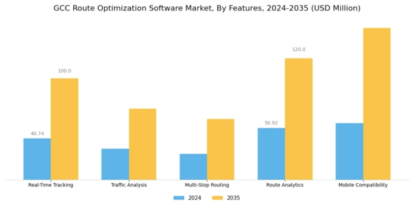 GCC Route Optimization Software Market Segment Image 2