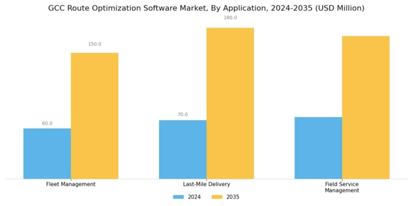 GCC Route Optimization Software Market Segment Image 3