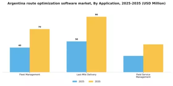 Argentina Route Optimization Software Market Segment Image 0
