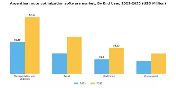 Argentina Route Optimization Software Market Segment Image 2