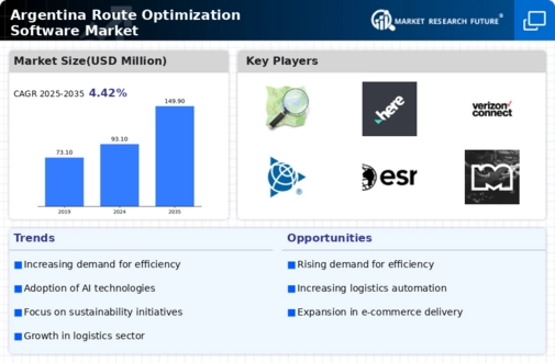 Argentina Route Optimization Software Market Infographic